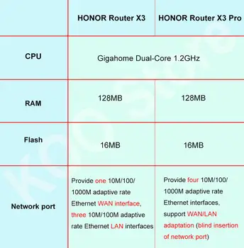 Honor Router X3 /X3 Pro 1300M Wireless Dual Gigabit 2.4 G/5G Wifi z 4 anteny o wysokim zysku przez ścienny szybki router